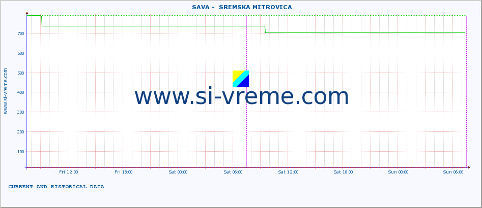  ::  SAVA -  SREMSKA MITROVICA :: height |  |  :: last two days / 5 minutes.