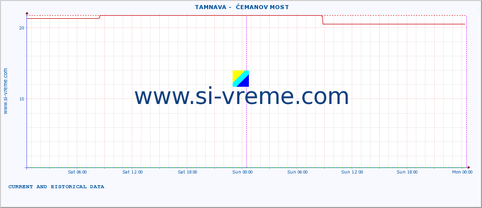  ::  TAMNAVA -  ĆEMANOV MOST :: height |  |  :: last two days / 5 minutes.