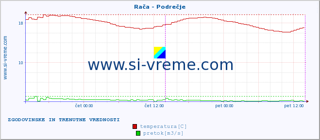 POVPREČJE :: Rača - Podrečje :: temperatura | pretok | višina :: zadnja dva dni / 5 minut.