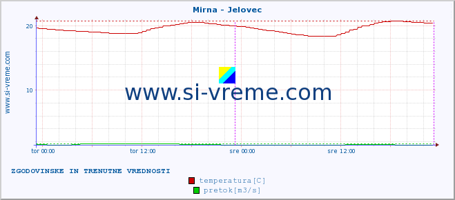 POVPREČJE :: Mirna - Jelovec :: temperatura | pretok | višina :: zadnja dva dni / 5 minut.