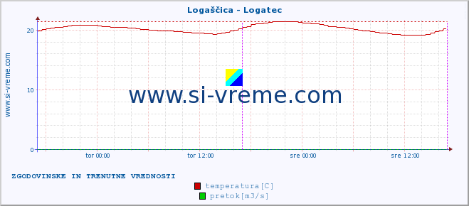 POVPREČJE :: Logaščica - Logatec :: temperatura | pretok | višina :: zadnja dva dni / 5 minut.