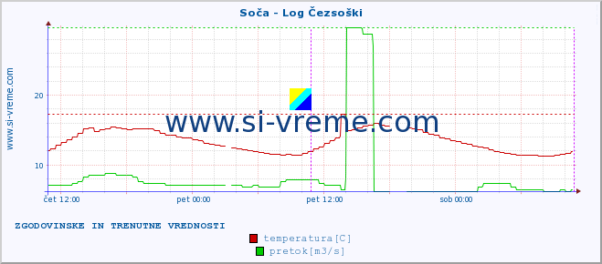 POVPREČJE :: Soča - Log Čezsoški :: temperatura | pretok | višina :: zadnja dva dni / 5 minut.