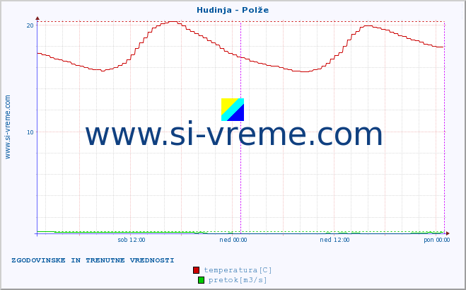 POVPREČJE :: Hudinja - Polže :: temperatura | pretok | višina :: zadnja dva dni / 5 minut.