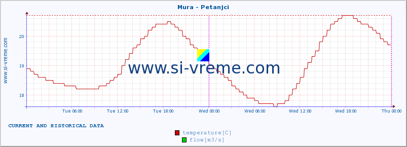  :: Mura - Petanjci :: temperature | flow | height :: last two days / 5 minutes.