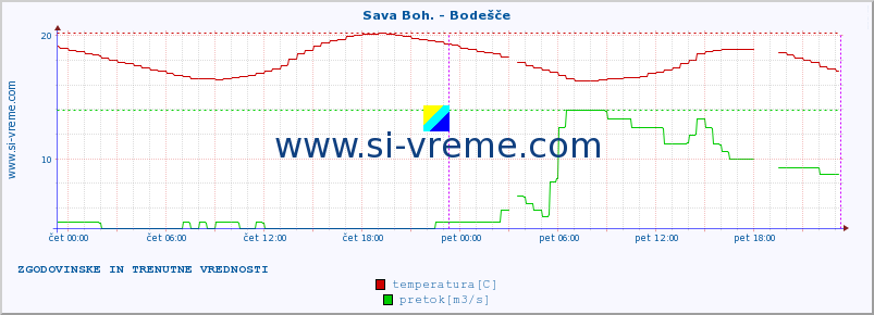 POVPREČJE :: Sava Boh. - Bodešče :: temperatura | pretok | višina :: zadnja dva dni / 5 minut.