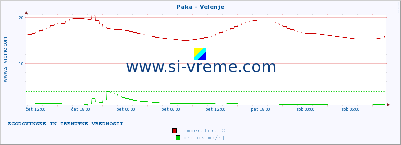 POVPREČJE :: Paka - Velenje :: temperatura | pretok | višina :: zadnja dva dni / 5 minut.