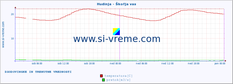 POVPREČJE :: Hudinja - Škofja vas :: temperatura | pretok | višina :: zadnja dva dni / 5 minut.