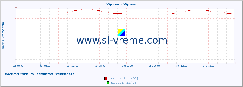 POVPREČJE :: Vipava - Vipava :: temperatura | pretok | višina :: zadnja dva dni / 5 minut.