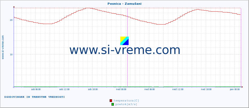 POVPREČJE :: Pesnica - Zamušani :: temperatura | pretok | višina :: zadnja dva dni / 5 minut.