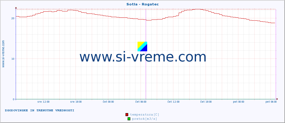 POVPREČJE :: Sotla - Rogatec :: temperatura | pretok | višina :: zadnja dva dni / 5 minut.