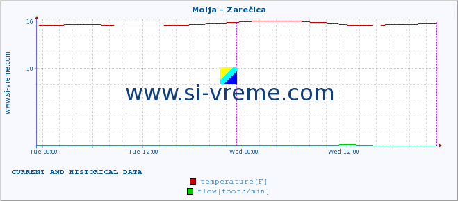  :: Molja - Zarečica :: temperature | flow | height :: last two days / 5 minutes.