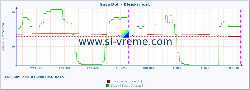  :: Sava Dol. - Blejski most :: temperature | flow | height :: last two days / 5 minutes.