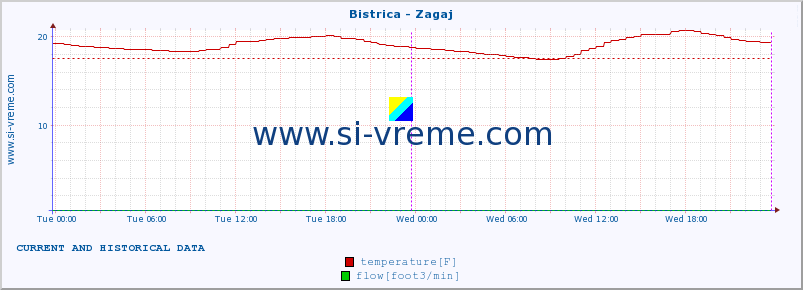  :: Bistrica - Zagaj :: temperature | flow | height :: last two days / 5 minutes.