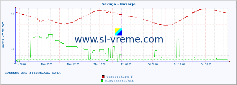  :: Savinja - Nazarje :: temperature | flow | height :: last two days / 5 minutes.