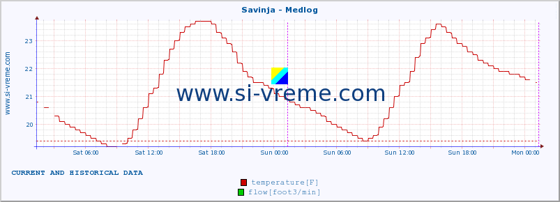  :: Savinja - Medlog :: temperature | flow | height :: last two days / 5 minutes.