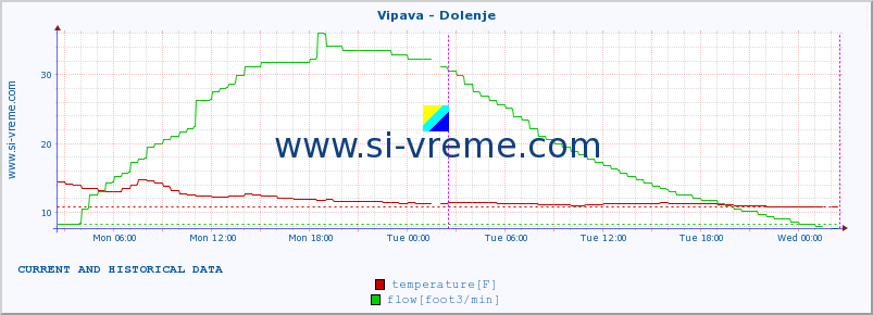  :: Vipava - Dolenje :: temperature | flow | height :: last two days / 5 minutes.