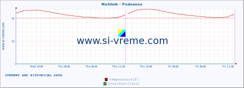  :: Močilnik - Podnanos :: temperature | flow | height :: last two days / 5 minutes.