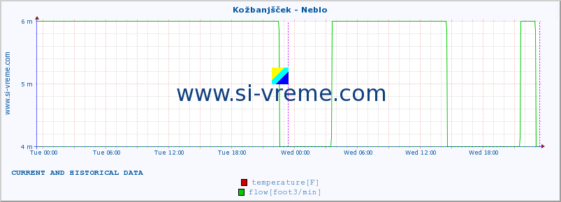  :: Kožbanjšček - Neblo :: temperature | flow | height :: last two days / 5 minutes.