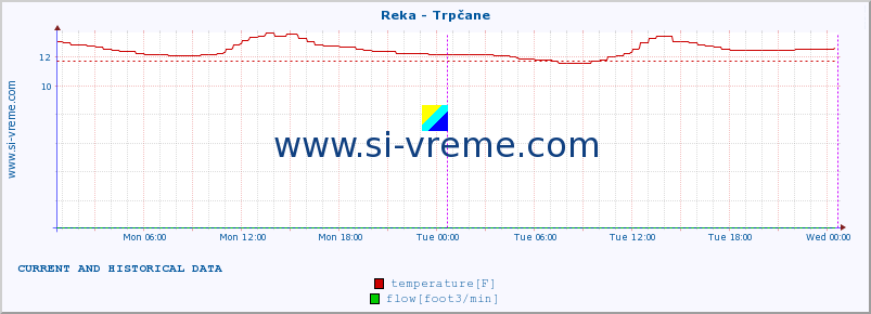  :: Reka - Trpčane :: temperature | flow | height :: last two days / 5 minutes.