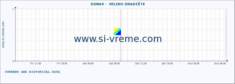  ::  DUNAV -  VELIKO GRADIŠTE :: height |  |  :: last two days / 5 minutes.