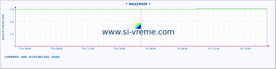  :: * MAXIMUM * :: height |  |  :: last two days / 5 minutes.