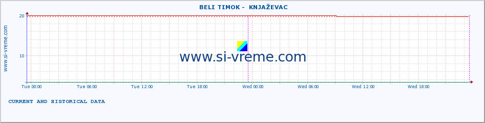  ::  BELI TIMOK -  KNJAŽEVAC :: height |  |  :: last two days / 5 minutes.