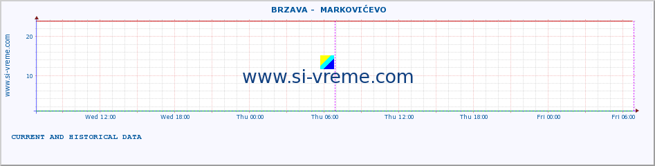  ::  BRZAVA -  MARKOVIĆEVO :: height |  |  :: last two days / 5 minutes.