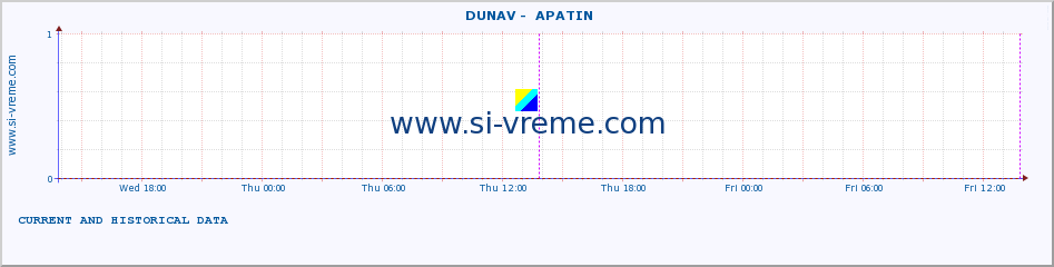  ::  DUNAV -  APATIN :: height |  |  :: last two days / 5 minutes.