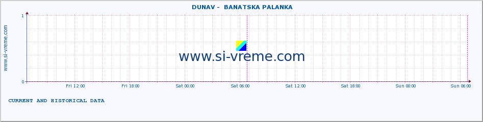  ::  DUNAV -  BANATSKA PALANKA :: height |  |  :: last two days / 5 minutes.