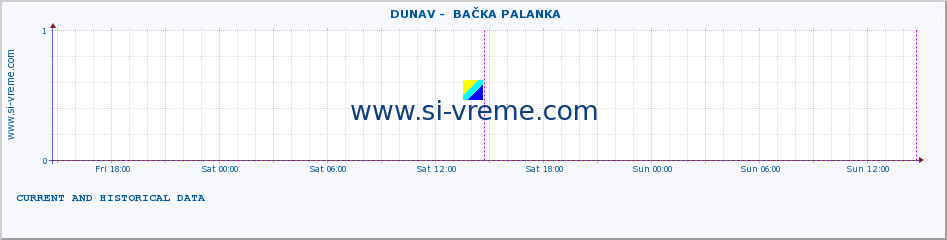  ::  DUNAV -  BAČKA PALANKA :: height |  |  :: last two days / 5 minutes.