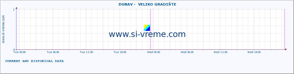  ::  DUNAV -  VELIKO GRADIŠTE :: height |  |  :: last two days / 5 minutes.