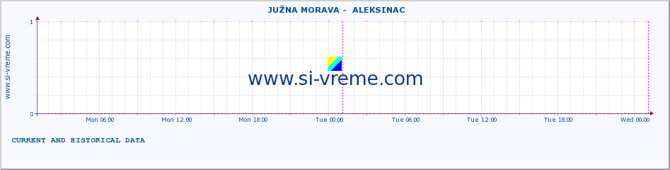  ::  JUŽNA MORAVA -  ALEKSINAC :: height |  |  :: last two days / 5 minutes.