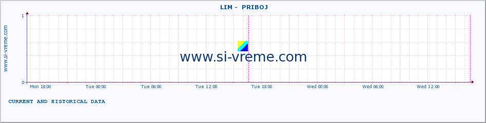  ::  LIM -  PRIBOJ :: height |  |  :: last two days / 5 minutes.