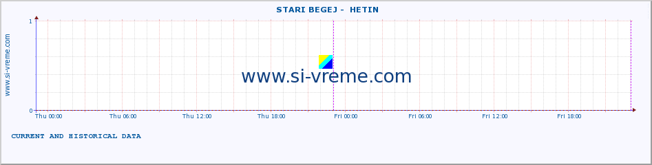  ::  STARI BEGEJ -  HETIN :: height |  |  :: last two days / 5 minutes.