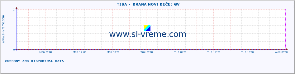  ::  TISA -  BRANA NOVI BEČEJ GV :: height |  |  :: last two days / 5 minutes.