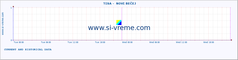  ::  TISA -  NOVI BEČEJ :: height |  |  :: last two days / 5 minutes.