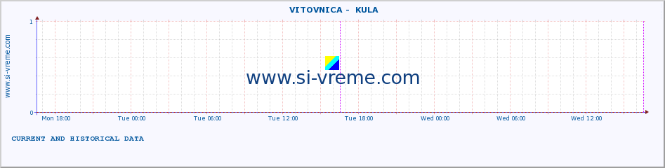  ::  VITOVNICA -  KULA :: height |  |  :: last two days / 5 minutes.