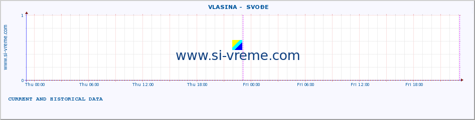  ::  VLASINA -  SVOĐE :: height |  |  :: last two days / 5 minutes.