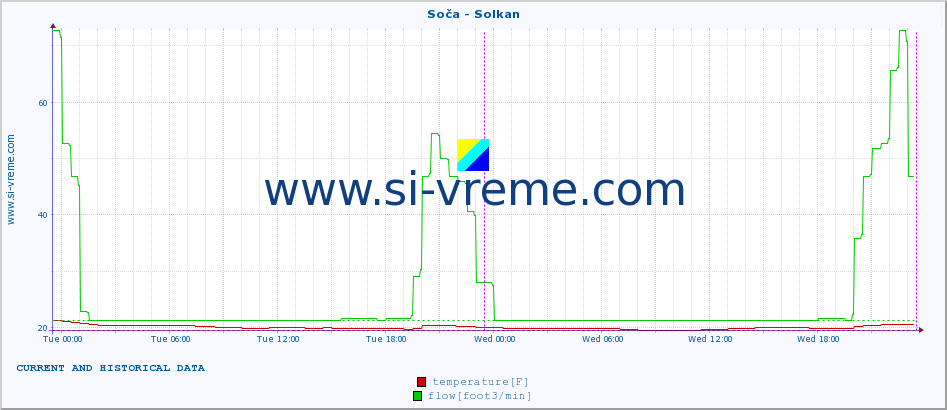  :: Soča - Solkan :: temperature | flow | height :: last two days / 5 minutes.