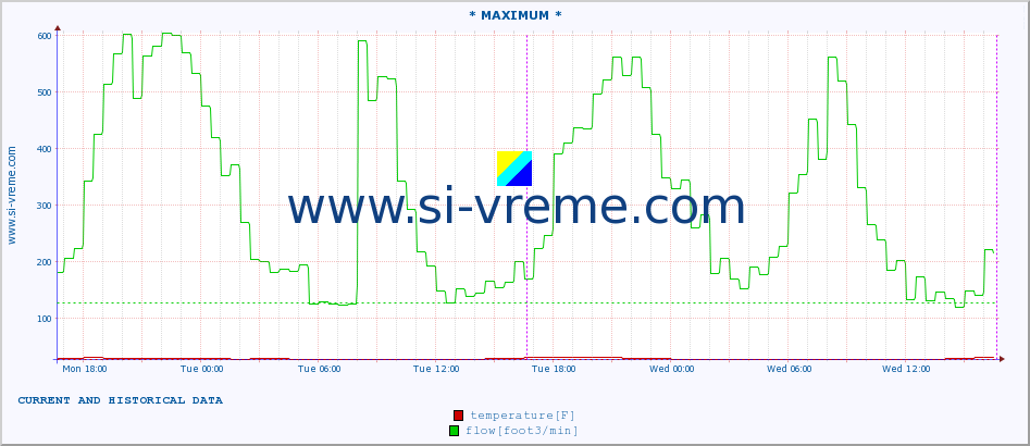  :: * MAXIMUM * :: temperature | flow | height :: last two days / 5 minutes.