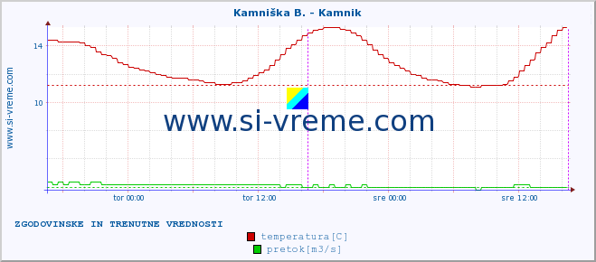 POVPREČJE :: Stržen - Gor. Jezero :: temperatura | pretok | višina :: zadnja dva dni / 5 minut.