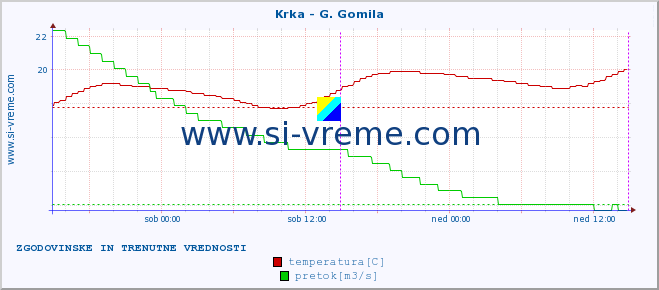 POVPREČJE :: Krka - G. Gomila :: temperatura | pretok | višina :: zadnja dva dni / 5 minut.