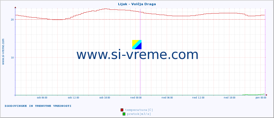 POVPREČJE :: Lijak - Volčja Draga :: temperatura | pretok | višina :: zadnja dva dni / 5 minut.