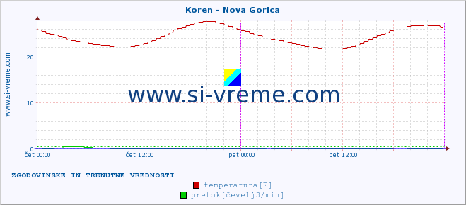 POVPREČJE :: Koren - Nova Gorica :: temperatura | pretok | višina :: zadnja dva dni / 5 minut.