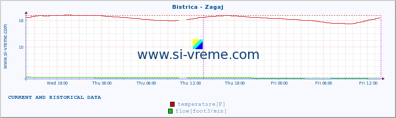  :: Bistrica - Zagaj :: temperature | flow | height :: last two days / 5 minutes.