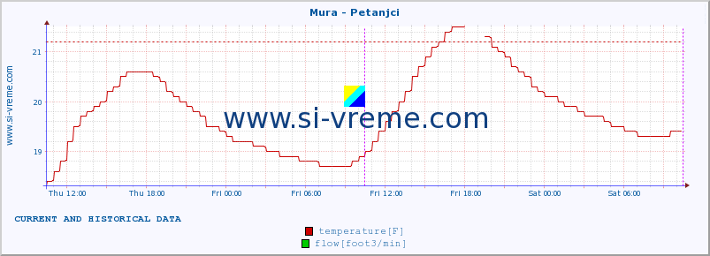  :: Mura - Petanjci :: temperature | flow | height :: last two days / 5 minutes.