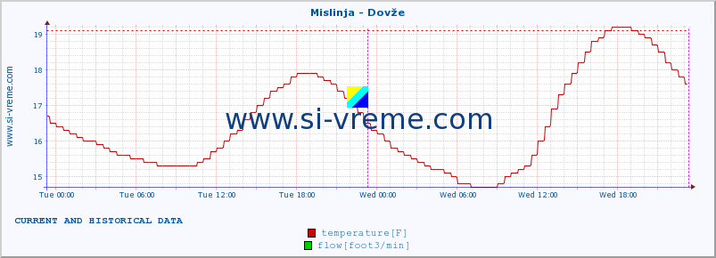  :: Mislinja - Dovže :: temperature | flow | height :: last two days / 5 minutes.