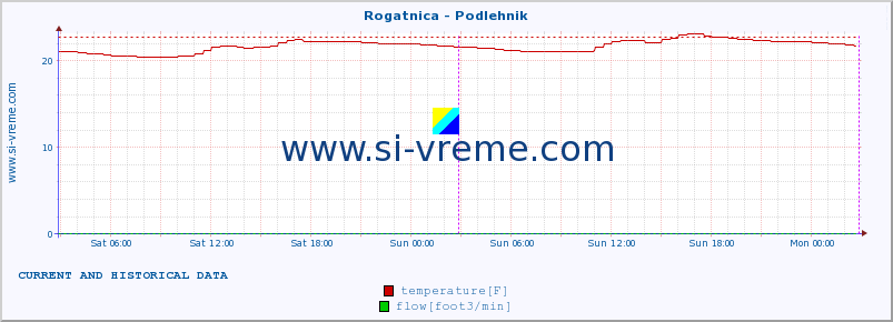  :: Rogatnica - Podlehnik :: temperature | flow | height :: last two days / 5 minutes.