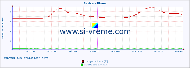  :: Savica - Ukanc :: temperature | flow | height :: last two days / 5 minutes.