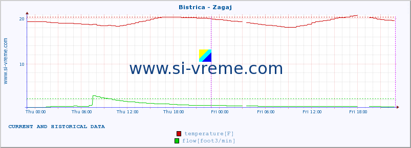  :: Bistrica - Zagaj :: temperature | flow | height :: last two days / 5 minutes.